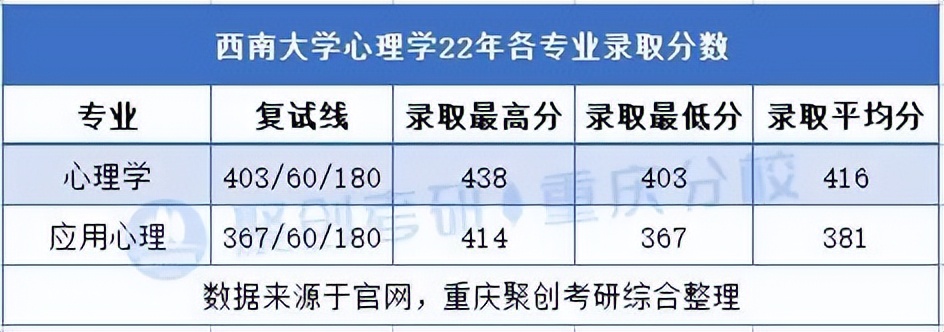 哪些学校有应用心理学专硕(报录比全校第一！西南大学心理学考研难度分析)