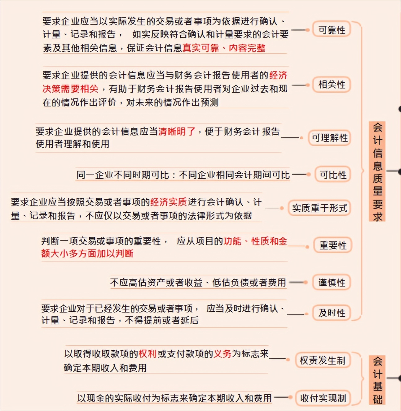 2022初级会计考点全覆盖「思维导图+顺口溜」包含所有重点难点