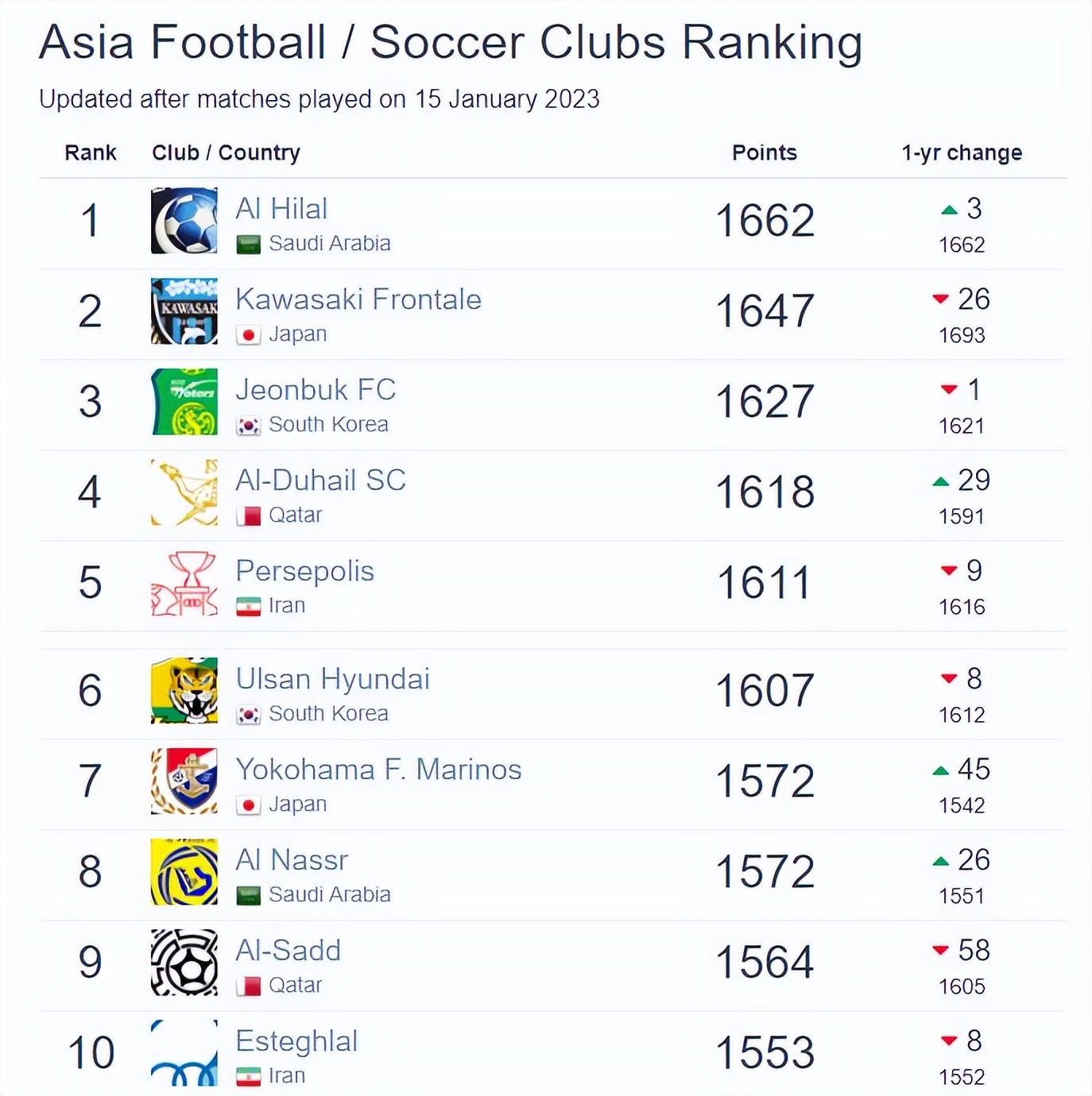 世界足球俱乐部排名(俱乐部排名：C罗新东家亚洲第8 山东泰山进前20 世界第二