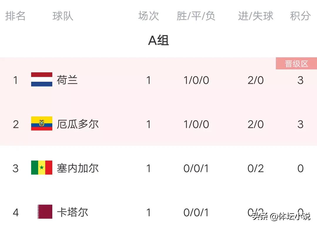 最新世界杯40强赛积分榜（世界杯最新积分榜：英格兰6球大胜登顶，荷兰第一，亚洲前两战全败）