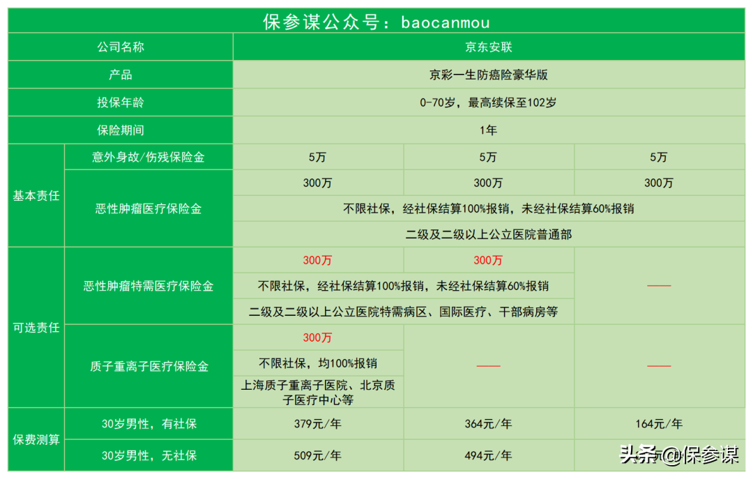 京东安联京彩一生防癌医疗：首次投保年龄70岁之前均可