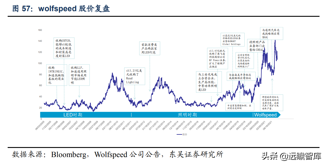 半导体：从 wolfspeed 发展看碳化硅国产化，国产厂商的成长路径