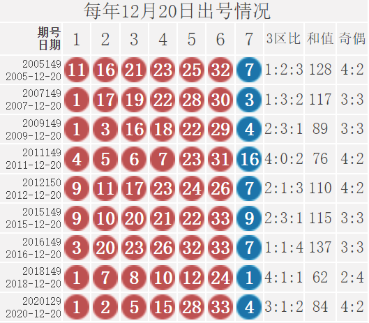 双色球21146期：派奖15期，已过四分之三，蓝球出现号数未及一半