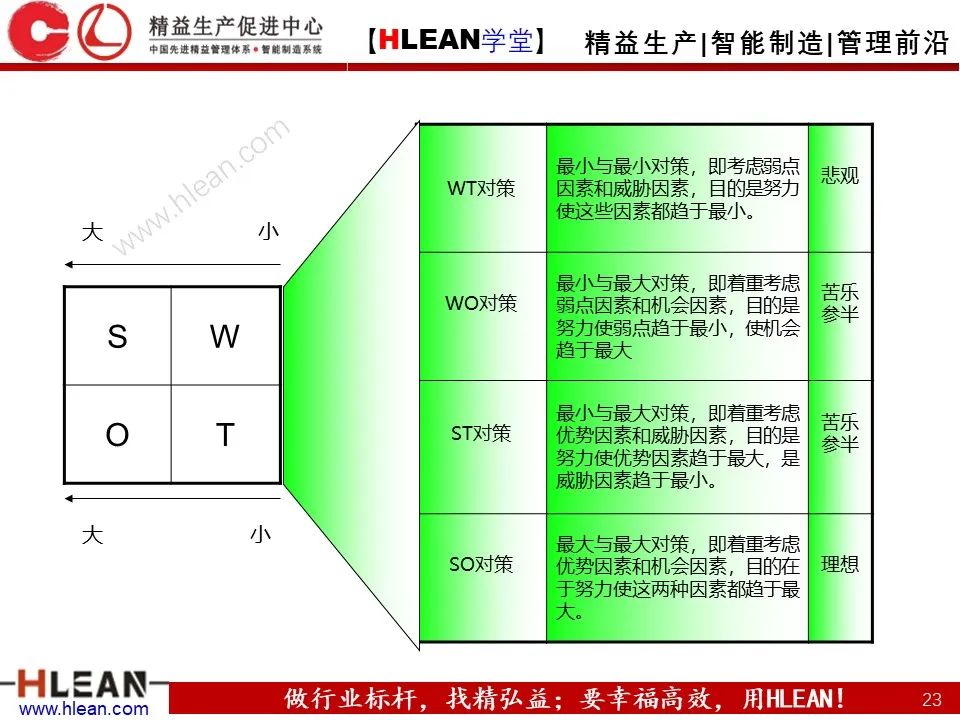 企業管理必備的S-W-O-T