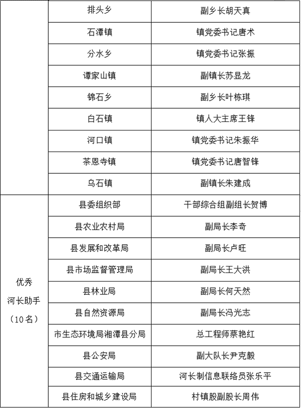 湘潭县河长制办公室通报表彰一批河长制工作先进集体及个人