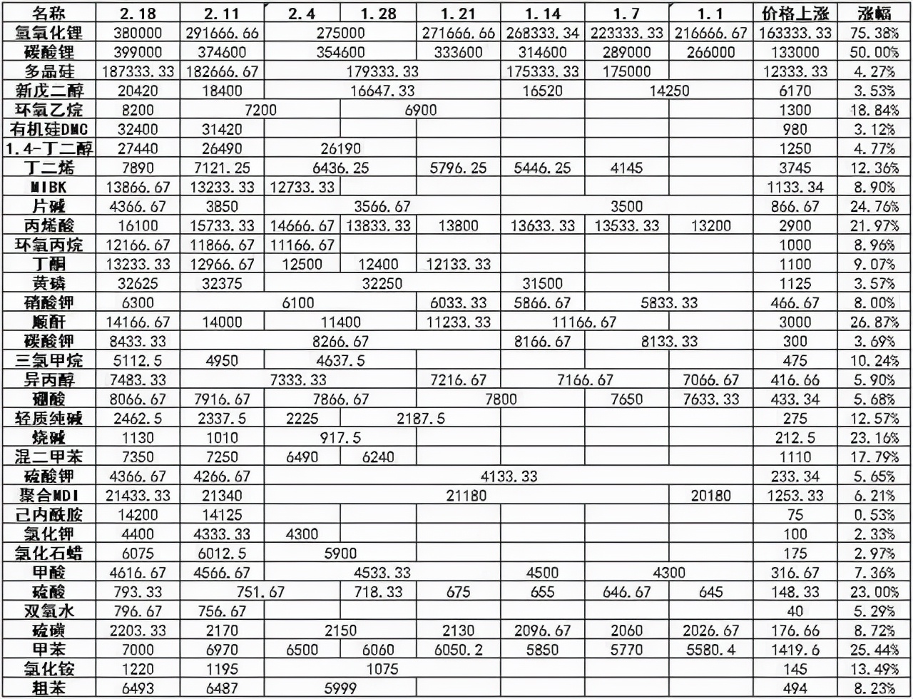 2022一开年“涨”声不断，家装漆、家具漆、工程漆等纷纷比猛？