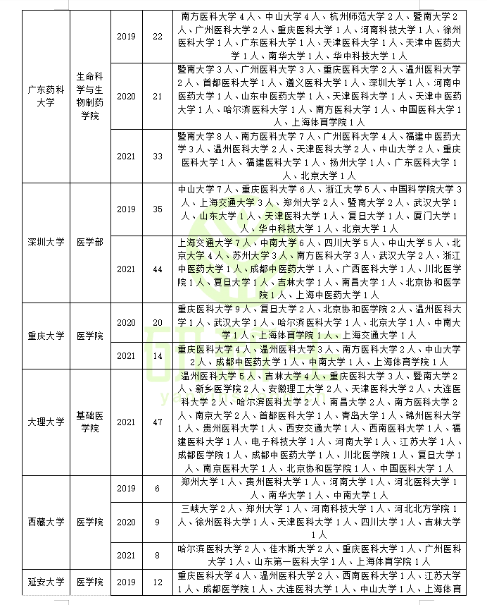 基础医学调剂：调剂方法、常识、要求、近三年调剂录取情况分析