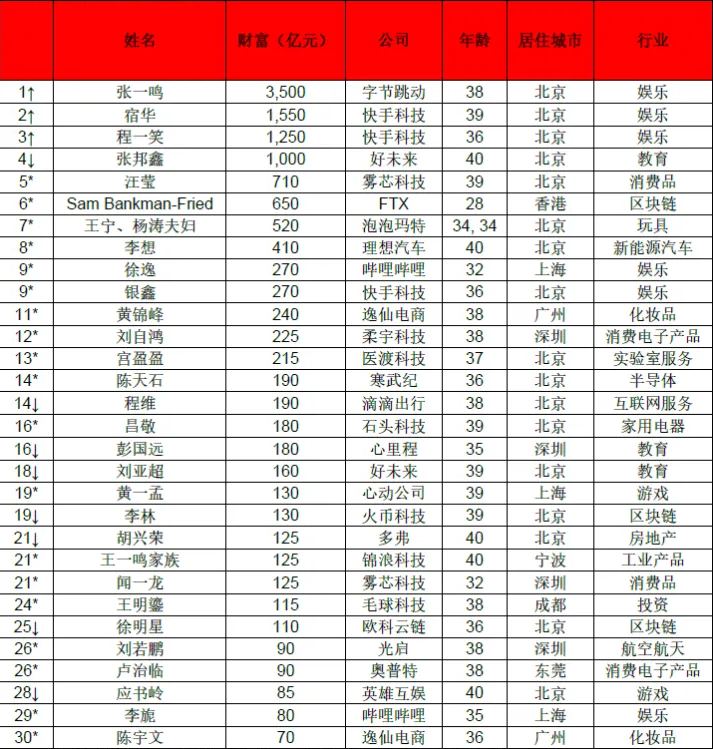 河南80后年轻富豪，利用人性弱点狂割“韭菜”，大赚500亿