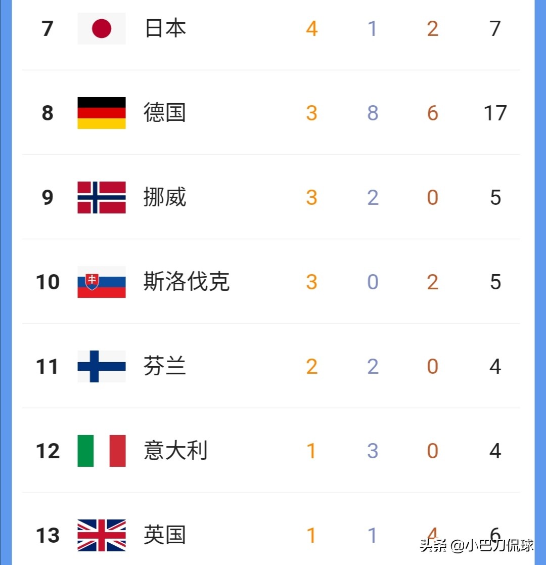 冬残奥最新奖牌榜：中国第15金，奖牌第50枚，奖牌榜排第一