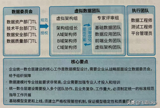 数据中台笔记-17