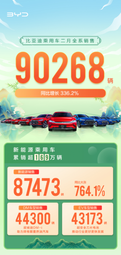 持续发力，比亚迪乘用车2月销量90268，新能源销量87473