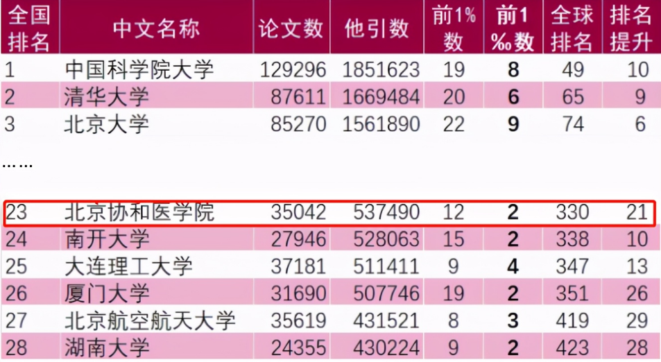 瞩目！“北京协和”4字含金量有多高？一系列关键数据来说话！