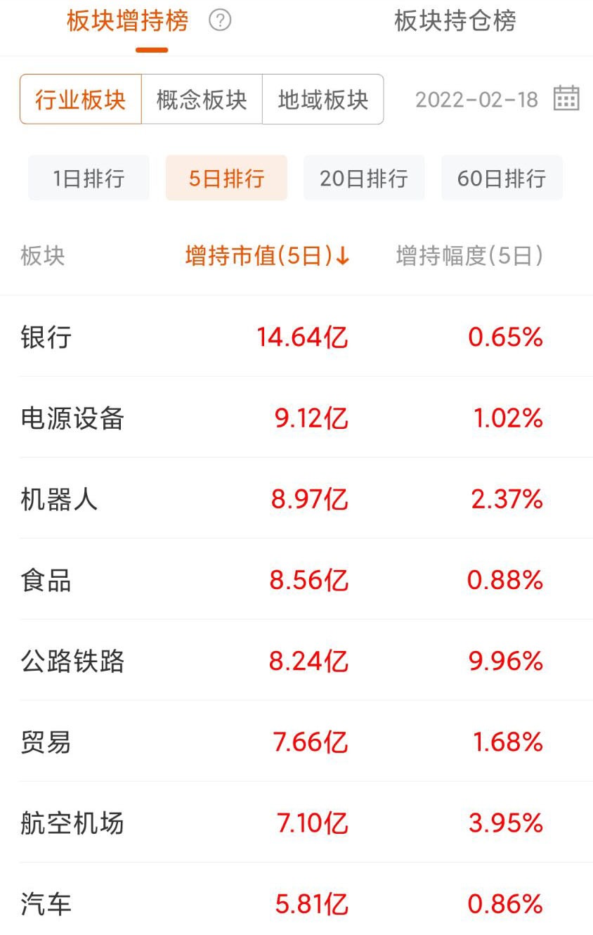本周大盘指数上涨，北上资金却流出，怎么看？