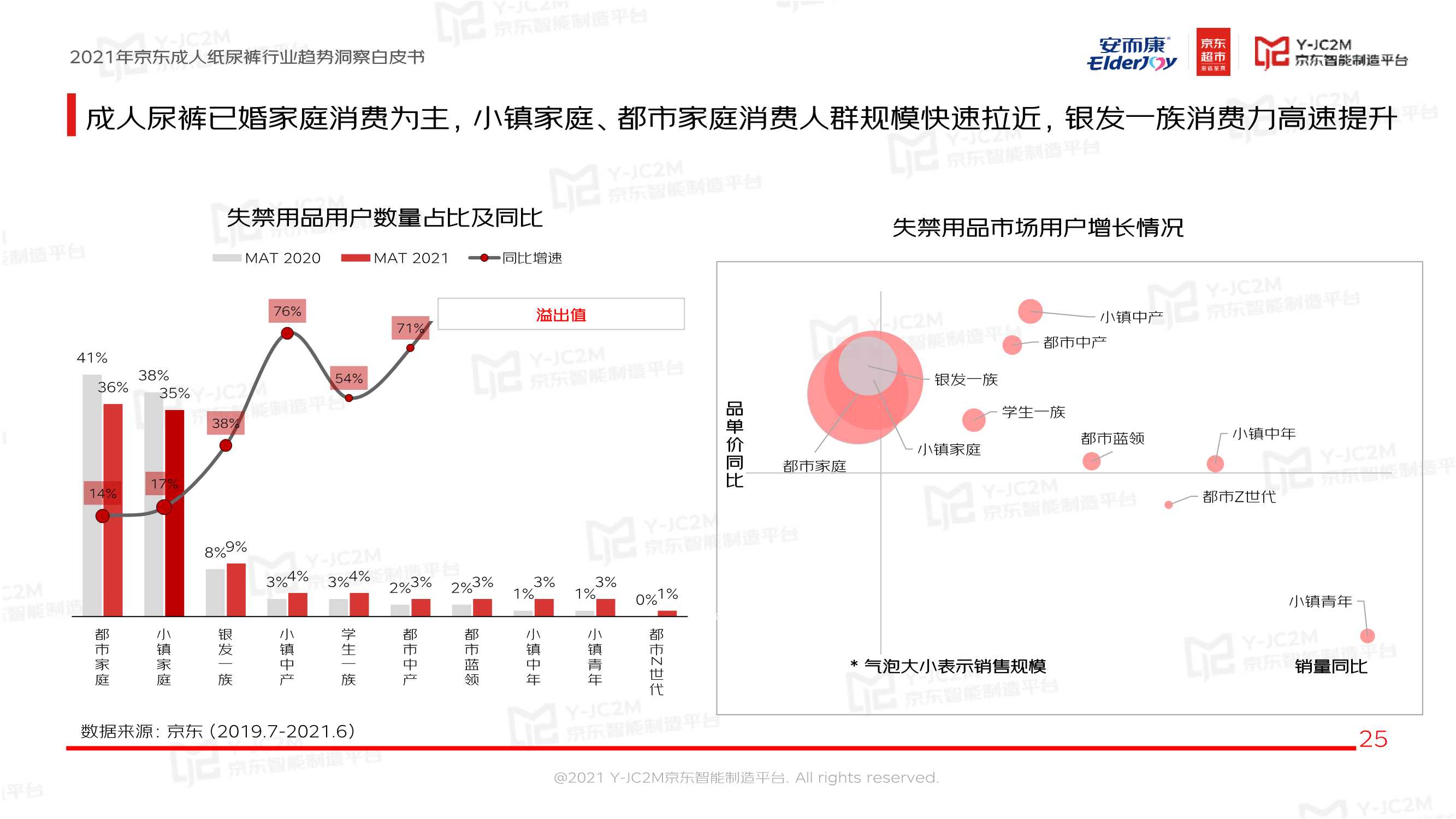 恒安集团安而康X京东《2021京东成人纸尿裤行业趋势洞察白皮书》