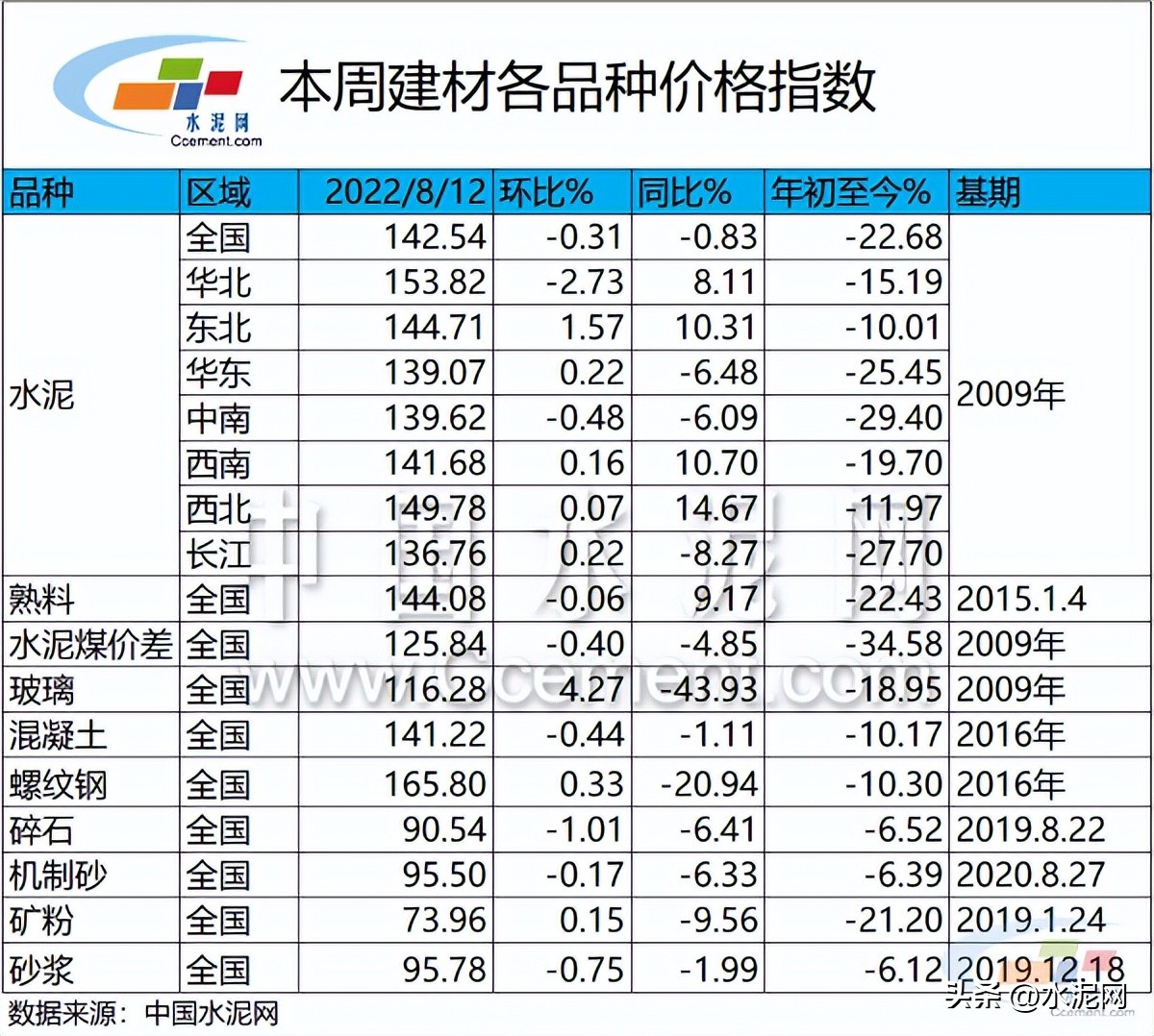 福州今日水泥价格行情（福州水泥价格如何）