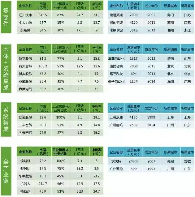 2022智能制造工业机器人产业链核心公司