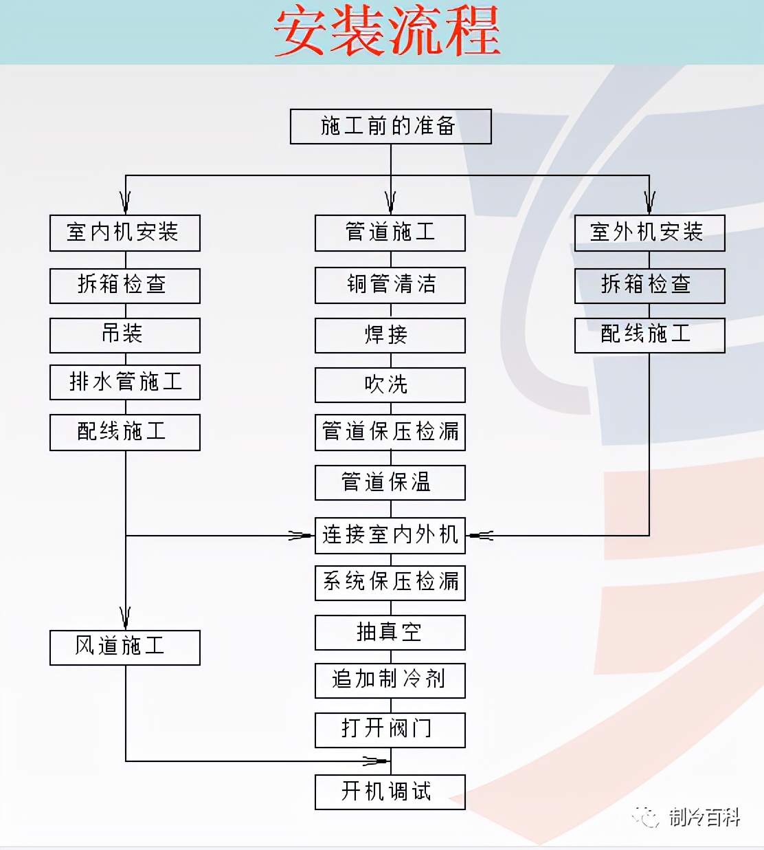 风管机安装流程图片