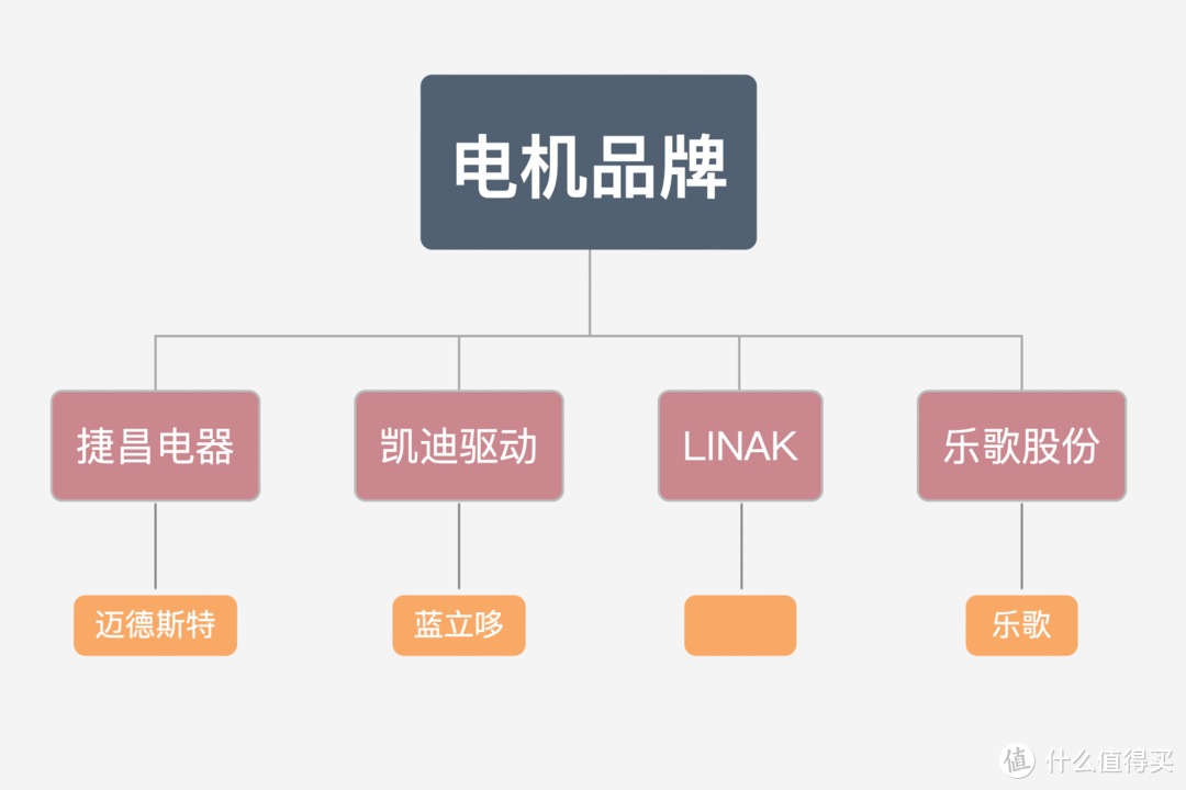 電動升降桌電機、品牌、框架、桌面！一篇搞懂如何選擇電動升降桌
