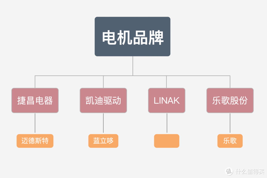 电动升降桌电机、品牌、框架、桌面！一篇搞懂如何选择电动升降桌