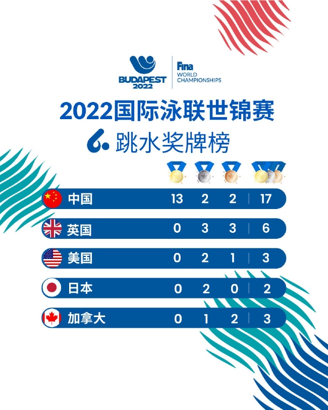 夢之隊跳水圖片（中國驕傲！跳水夢之隊包辦13金，三大項目11連冠，王宗源3金王）