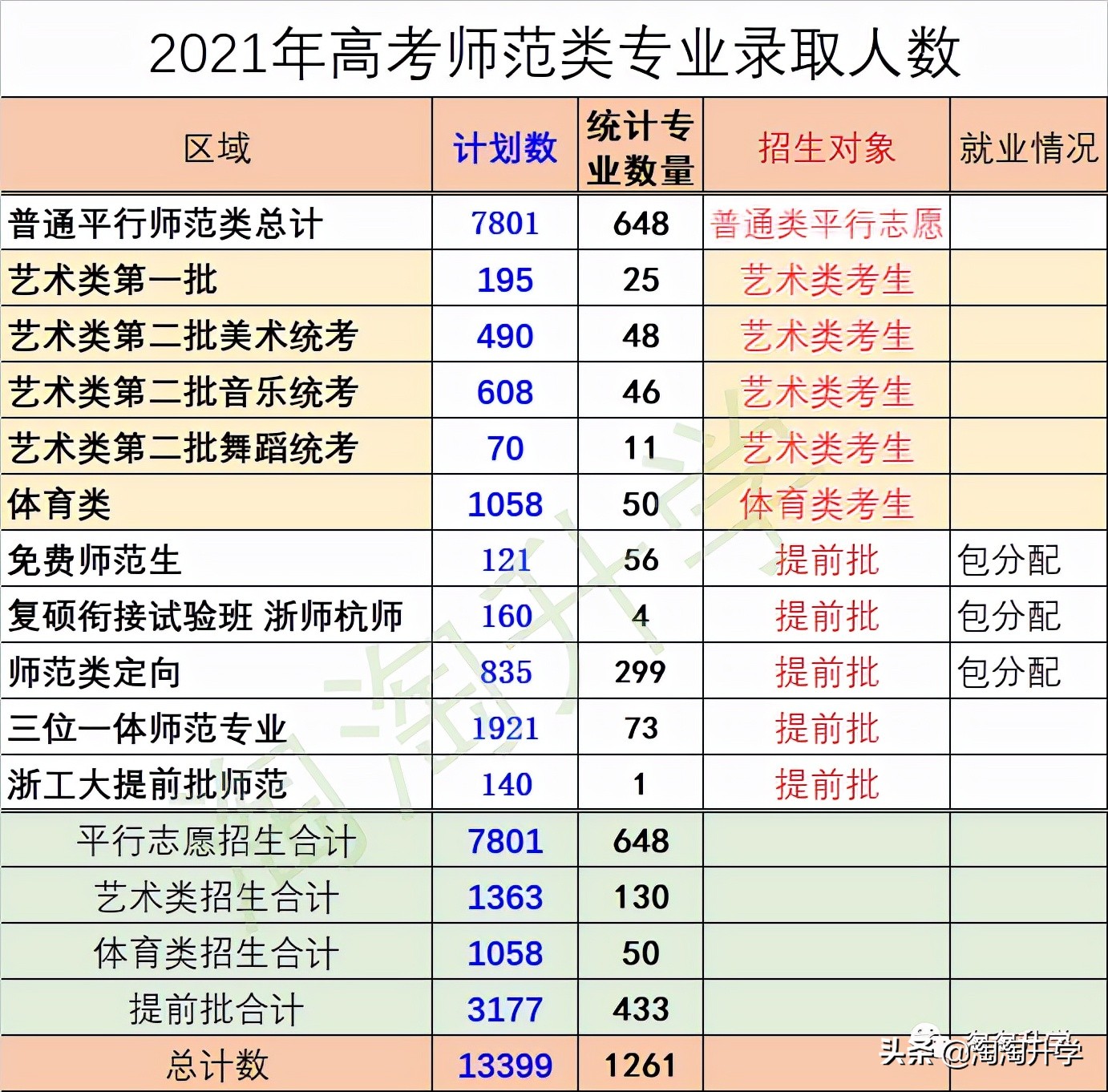 浙江师范大学2017录取查询（师范类专业2021年在浙江招生录取情况分析）
