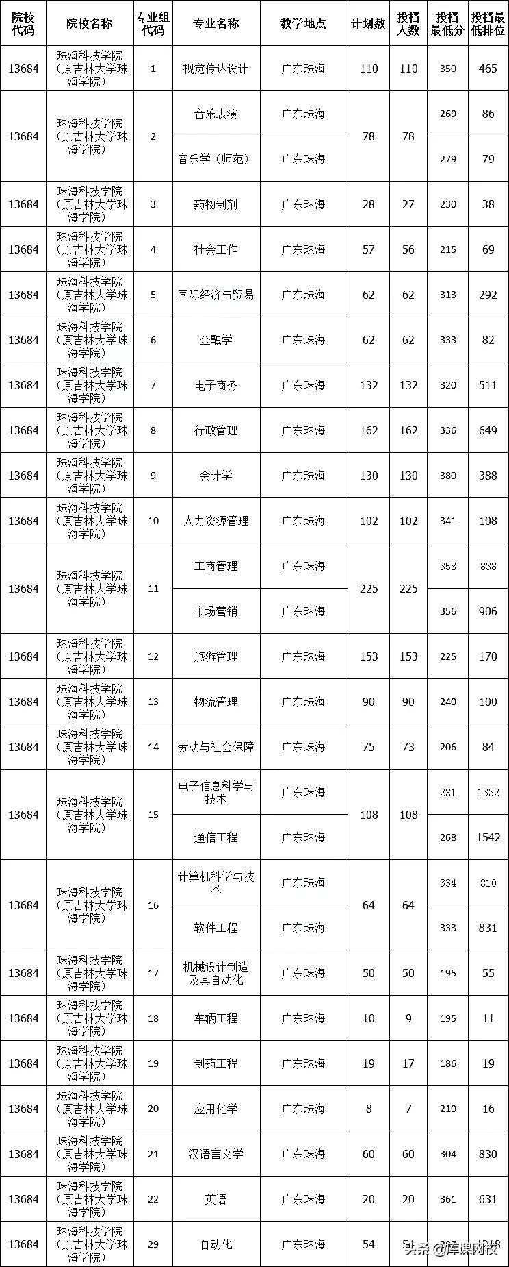 2022年专升本二本200分能上吗(广东专升本各院校投档分数线汇总)-第43张图片-专升本网 2022年专升本二本200分能上吗(广东专升本各院校投档分数线汇总)-第43张图片-专升本网