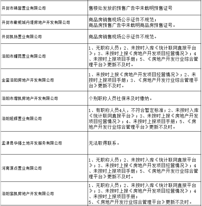 河南省39家房地产企业存在不同程度违法违规行为