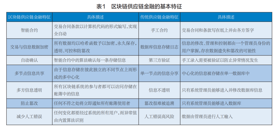 收藏 | 从本质看区块链如何驱动供应链金融应用价值