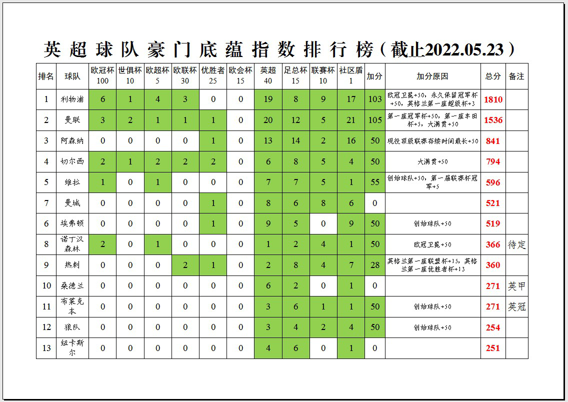 什么是英超俱乐部(「深度分析」英超34支球队的豪门底蕴指数排行榜)