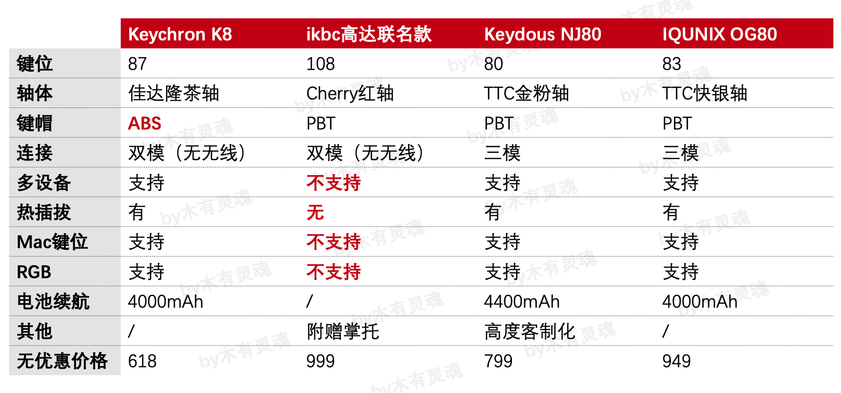 一年剁十把键盘才肝出这六千字，盘点2021年最值得买的机械键盘