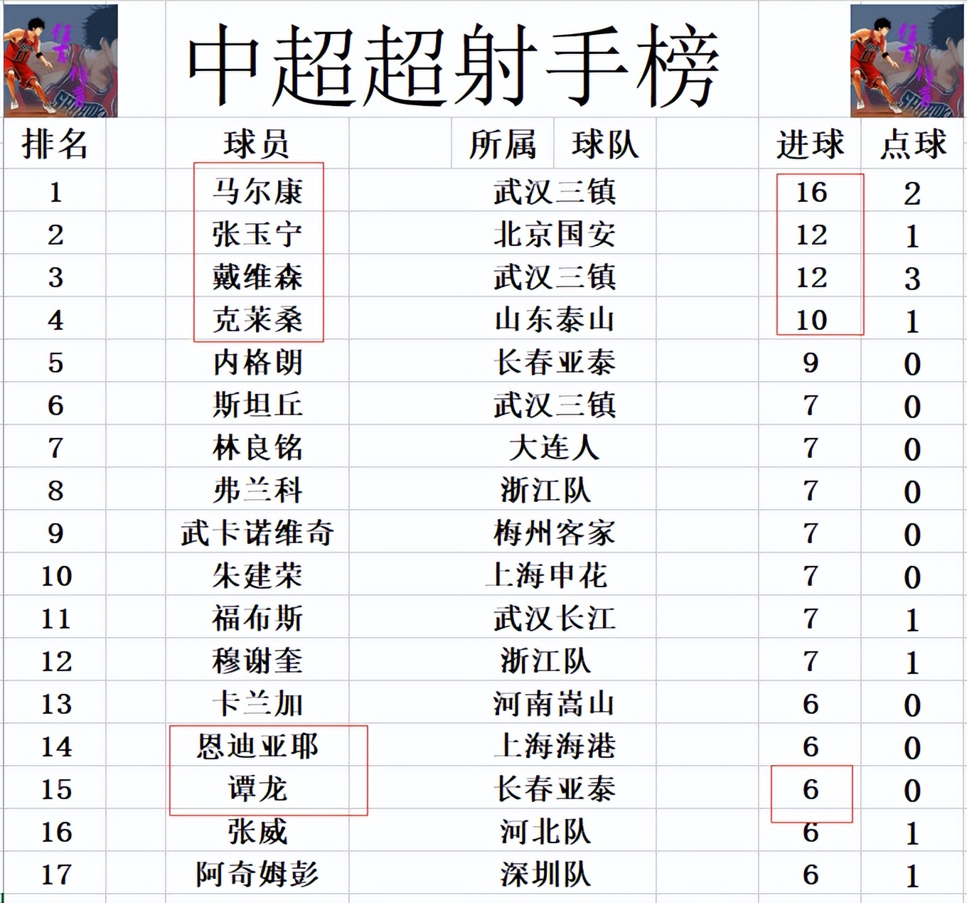 中超新赛季有什么表现(中超最新积分战报 长春亚泰赛季第2次连胜 差国安2分升至第10)