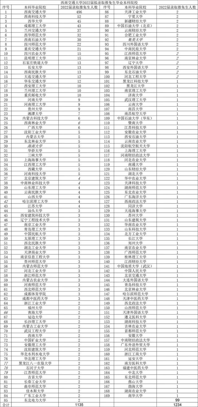 四川这所211高校太厉害了，大部分保研去了985高校