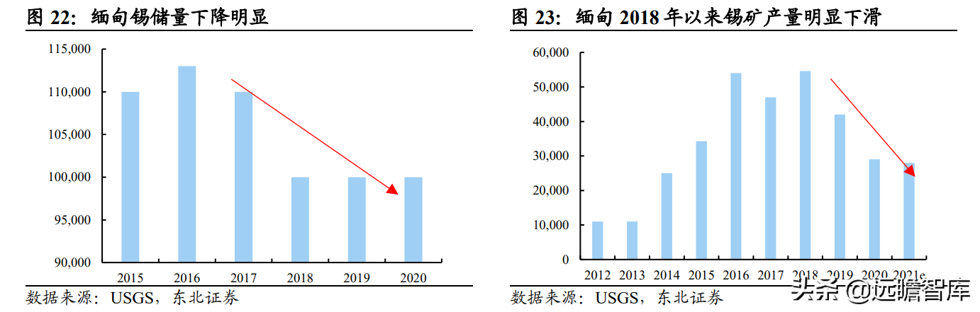 全球锡行业第一，锡业股份：锡、铟双龙头乘新能源东风扬帆起航