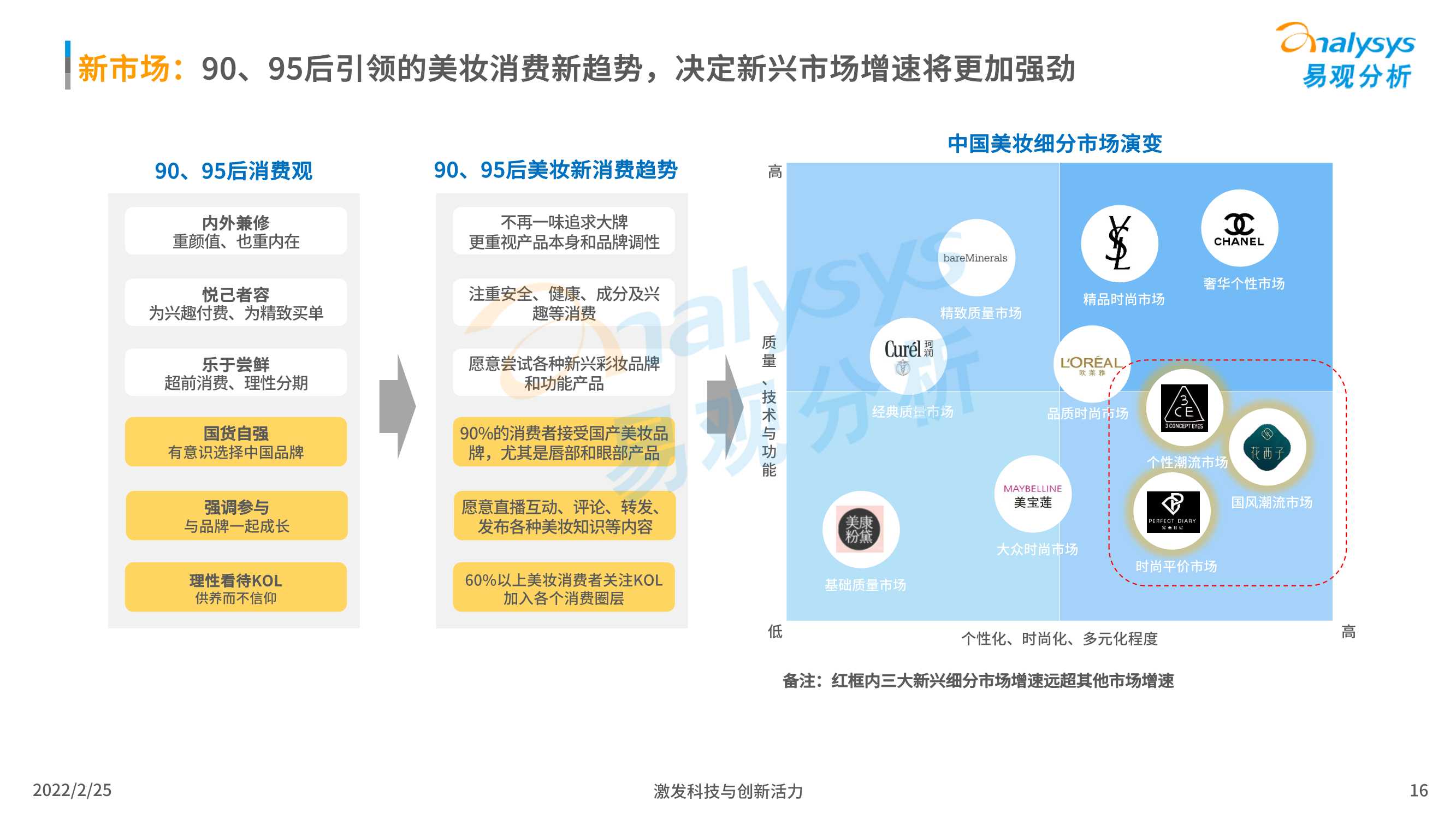 2022中国化妆品行业发展趋势洞察（易观分析）