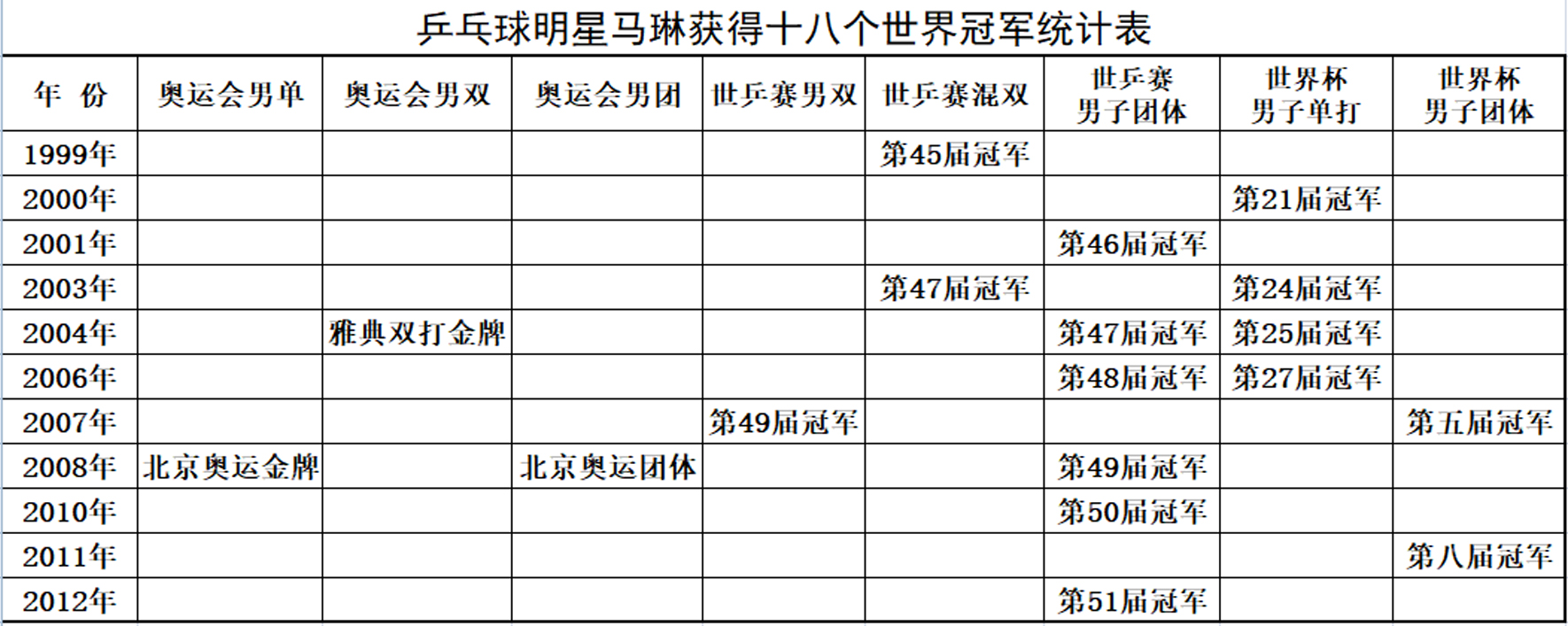 世界杯最长一场(乒乓球世界杯十二项难以超越的纪录，谁保持的纪录最难打破？)