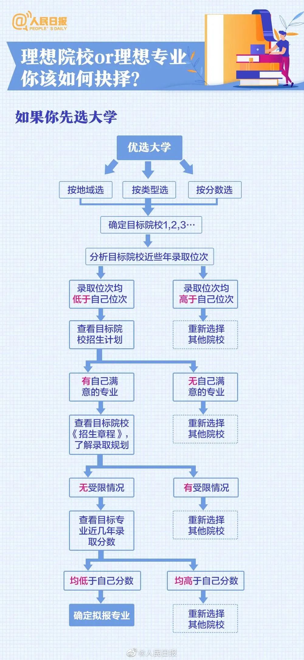 怎么报志愿（报志愿的网站）-第7张图片-欧交易所