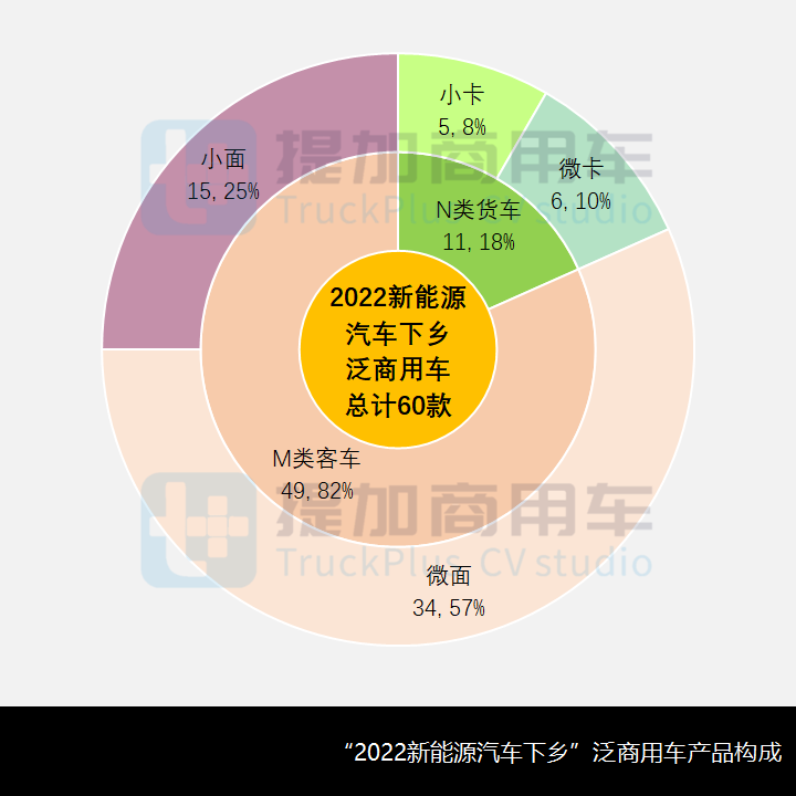 2022新能源汽车下乡开启，商用车行业受益几何？（上）