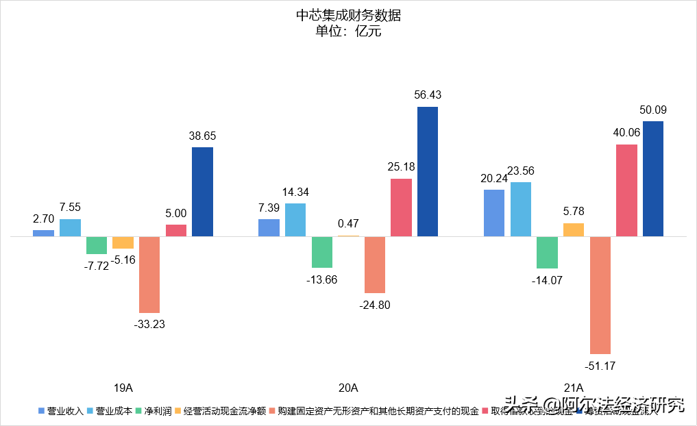 亏损超45亿IPO要募集125亿，4年前中芯国际练的小号要上科创板了