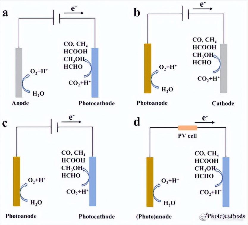 太阳能驱动光电催化CO2向化学燃料转化