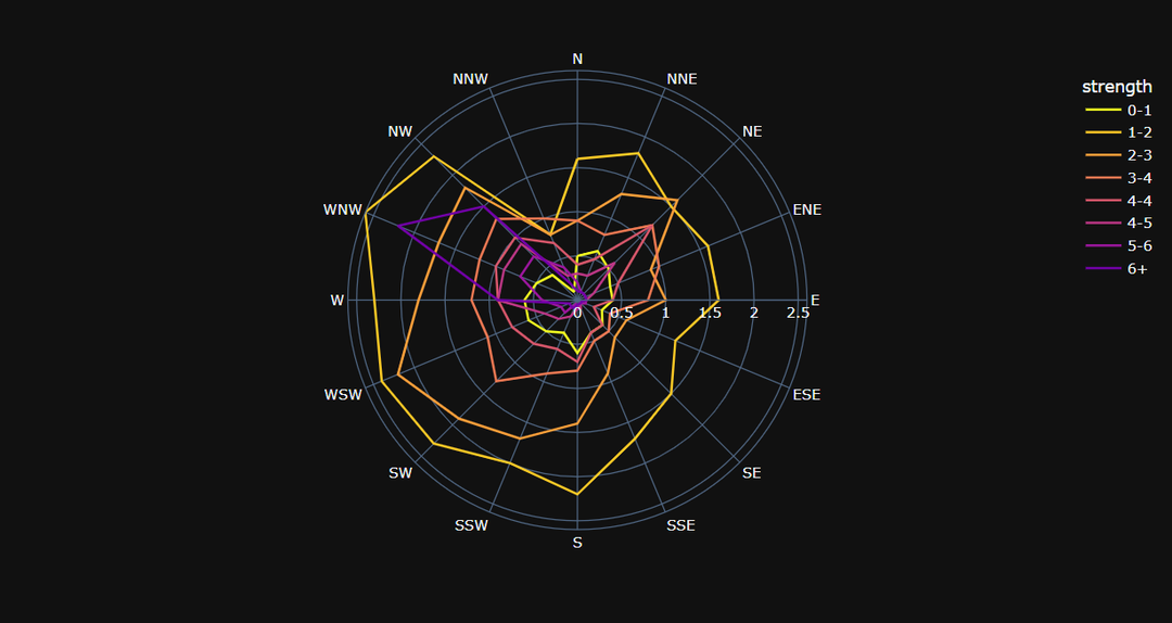 用Python當中Plotly.Express模塊繪制幾張圖表，真的被驚艷到了