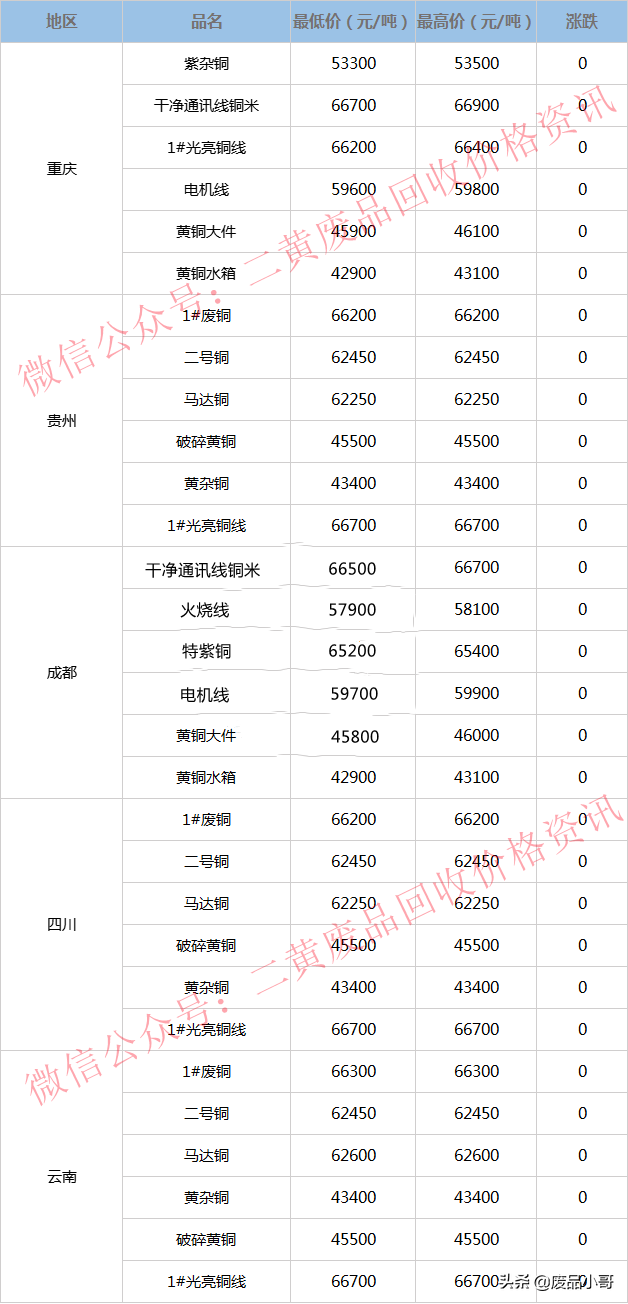 废铜价格最高上调100元，2022年4月1日废铜回收价格调整信息