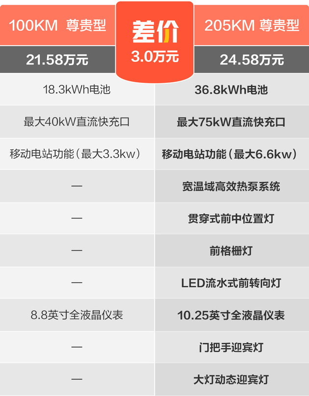 比亚迪护卫舰07买哪款最值 205KM 旗舰型可以做首选