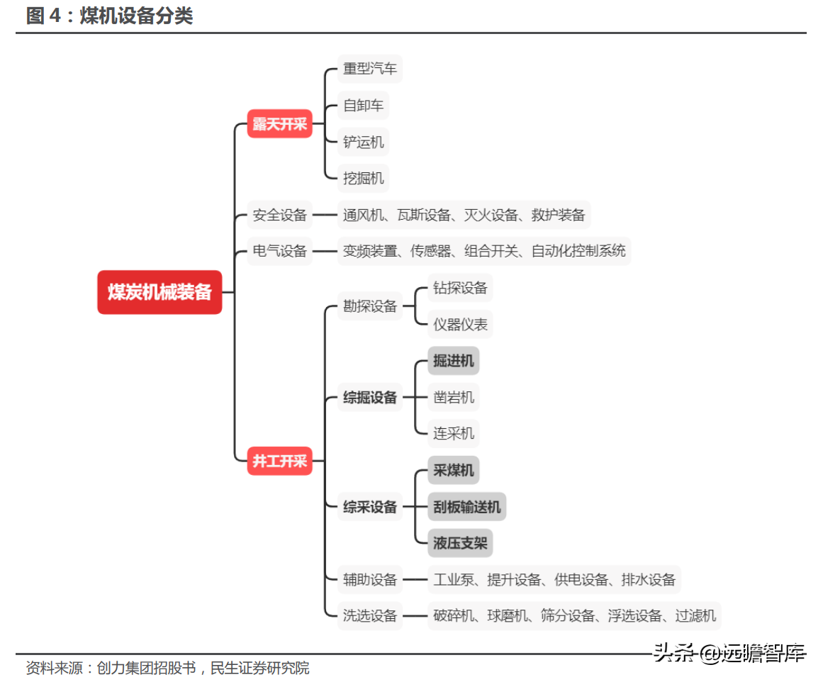 煤矿机械设备行业：煤价起，煤机兴，智能化是前进的方向
