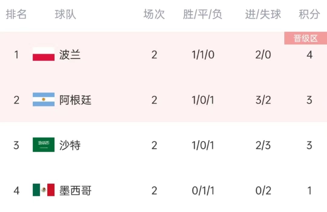 世界杯小組賽對陣圖（世界杯小組賽最新形勢，東道主無緣淘汰賽，巴西痛失兩員大將）