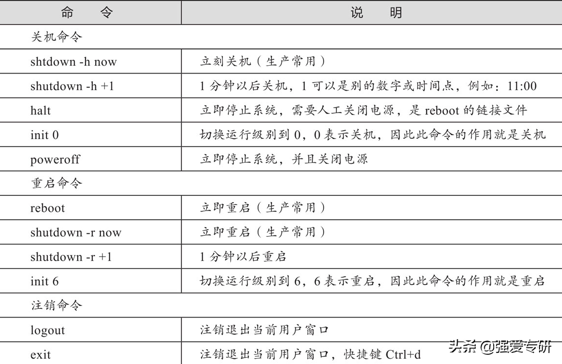 Linux基础命令之关机、重启、注销命令 第1张