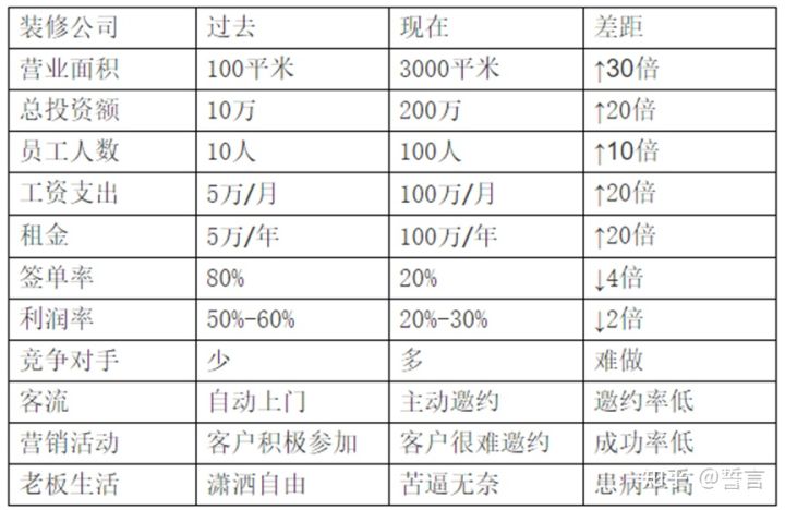 《装企盈利解码》新时代盈利模式