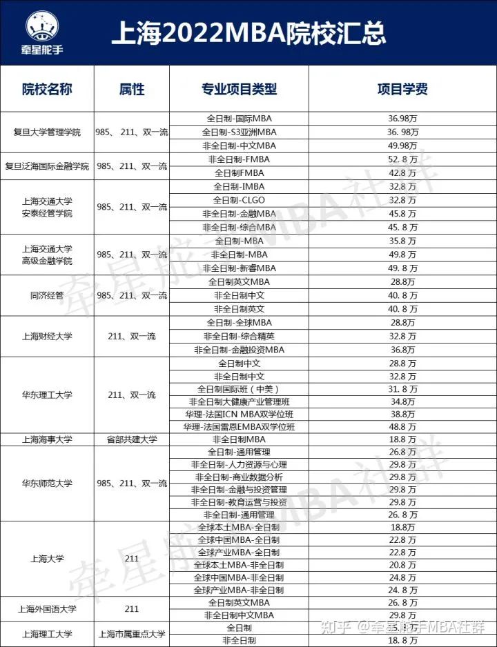 今年太卷了，想报mba，学费很贵吗？