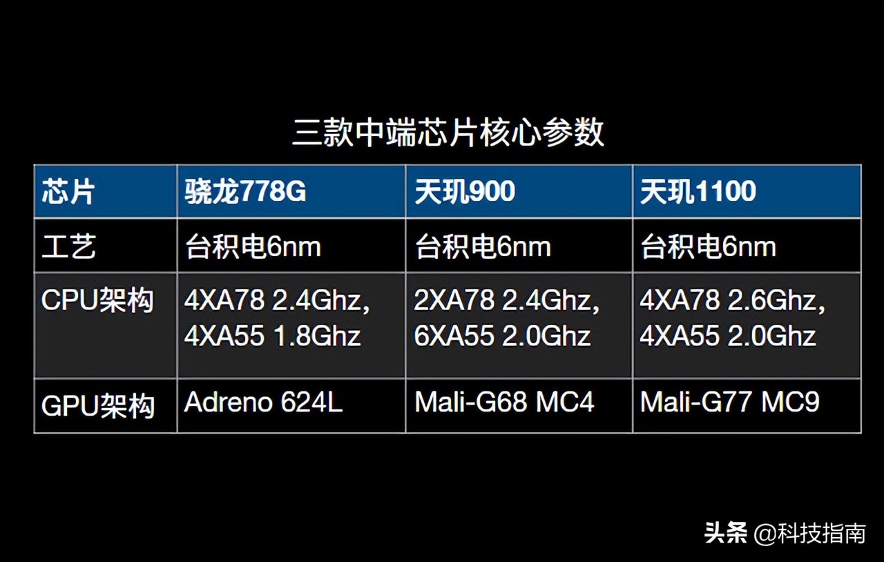 骁龙778G与天玑多少相当？多列几款芯片及手机供大家参考