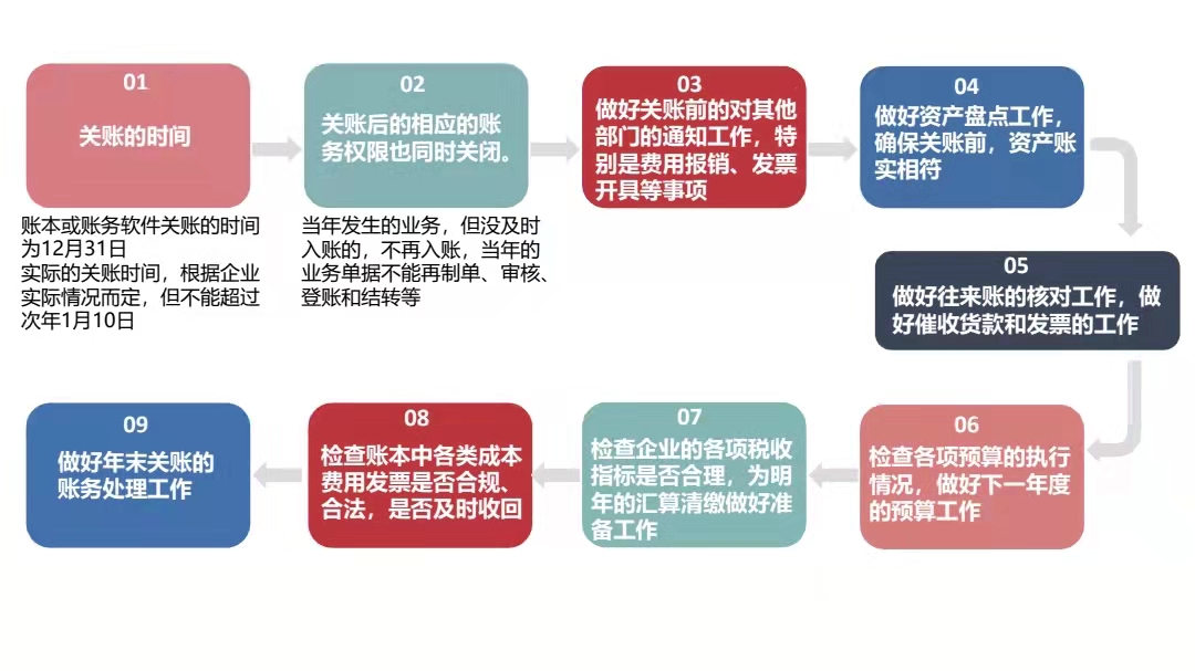 2021年终关账，往来账户这8个高风险涉税事项要注意