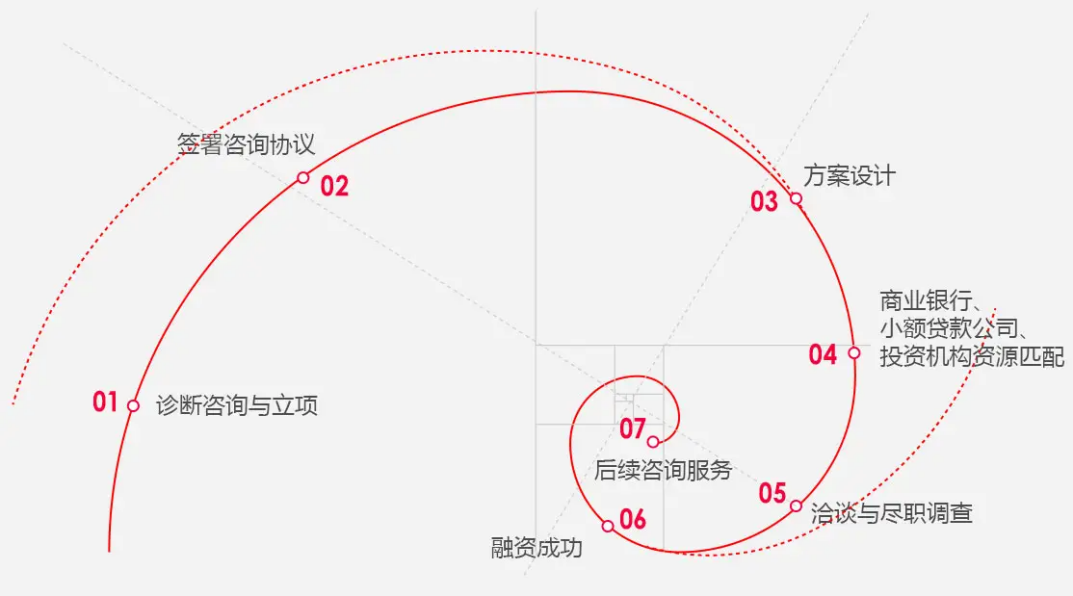 三无人员都贷出500万？银行不会告诉你的包装真相